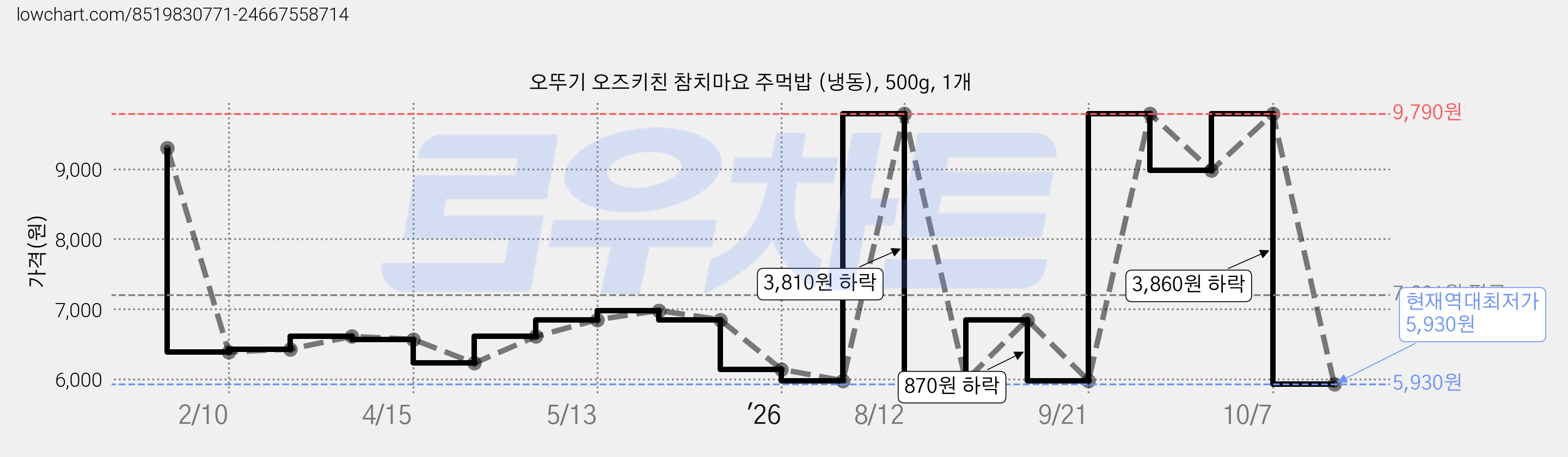 오뚜기 오즈키친 참치마요 주먹밥 (냉동), 500g, 1개 가격 변동 차트, 현재가 5,930원, 역대최저가