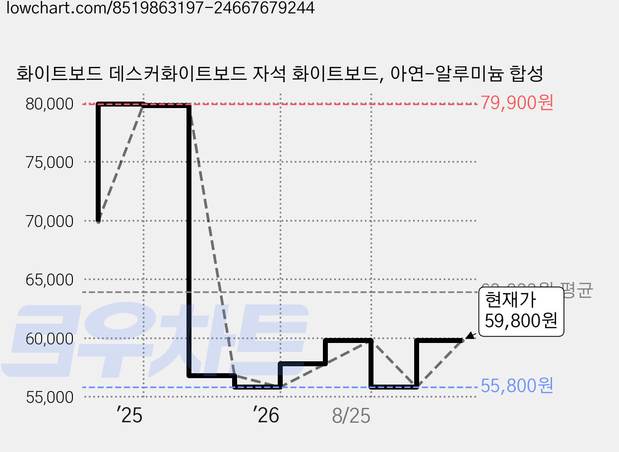 화이트보드 데스커화이트보드 자석 화이트보드, 아연-알루미늄 합성 가격 변동 차트, 현재가 59,800원, 관측 최저가 55,800원