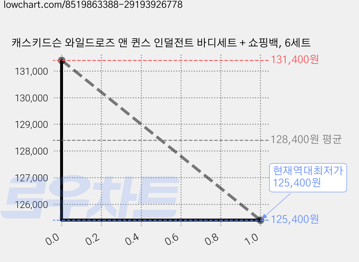캐스키드슨 와일드로즈 앤 퀸스 인덜전트 바디세트 + 쇼핑백, 6세트 가격 변동 차트, 현재가 125,400원, 역대최저가