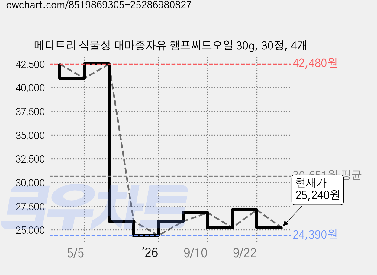 메디트리 식물성 대마종자유 햄프씨드오일 30g, 30정, 4개 가격 변동 차트, 현재가 25,240원, 관측 최저가 24,390원
