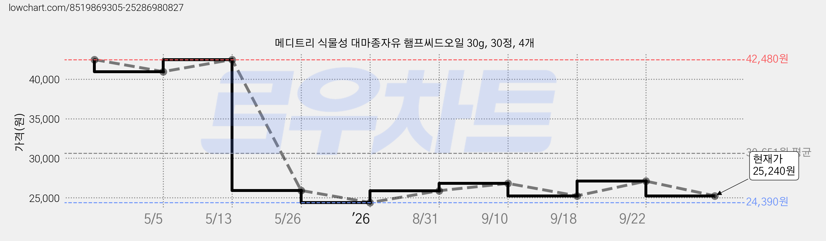 메디트리 식물성 대마종자유 햄프씨드오일 30g, 30정, 4개 가격 변동 차트, 현재가 25,240원, 관측 최저가 24,390원