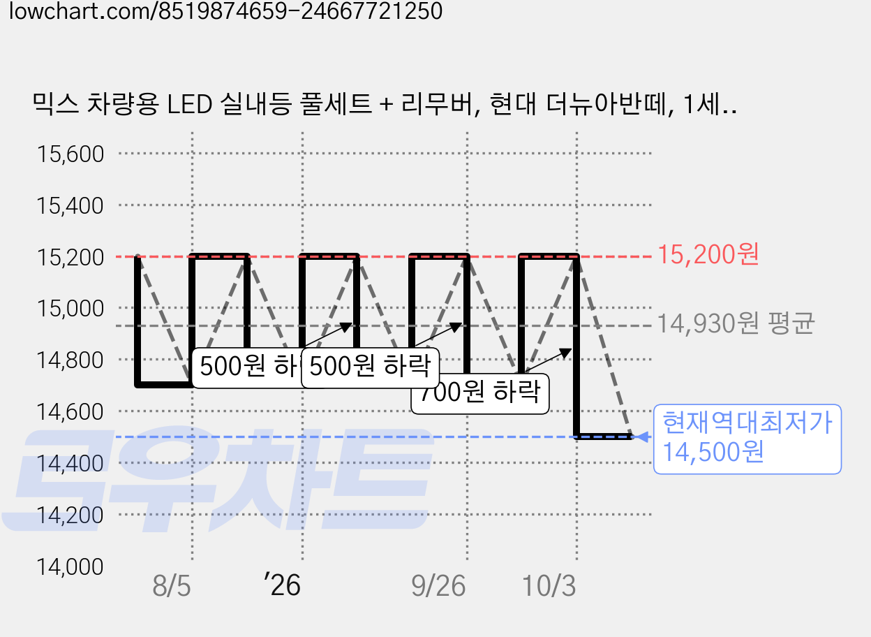 믹스 차량용 LED 실내등 풀세트 + 리무버, 현대 더뉴아반떼, 1세트 가격 변동 차트, 현재가 14,500원, 역대최저가