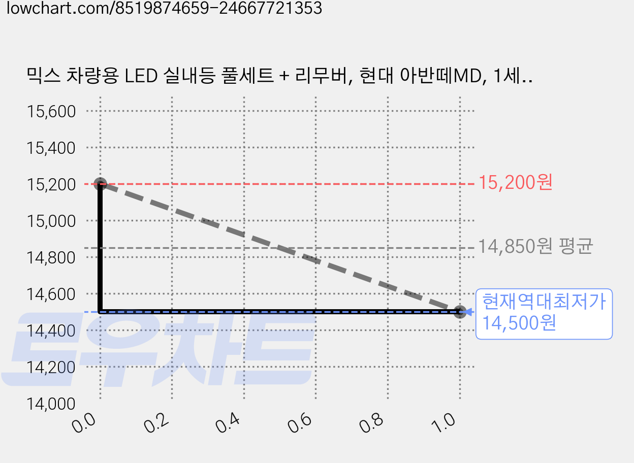 믹스 차량용 LED 실내등 풀세트 + 리무버, 현대 아반떼MD, 1세트 가격 변동 차트, 현재가 14,500원, 역대최저가