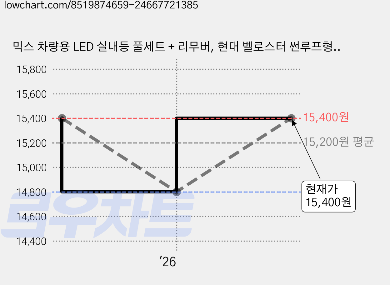 믹스 차량용 LED 실내등 풀세트 + 리무버, 현대 벨로스터 썬루프형 2011년~2014년, 1세트 가격 변동 차트, 현재가 15,400원, 관측 최저가 14,800원