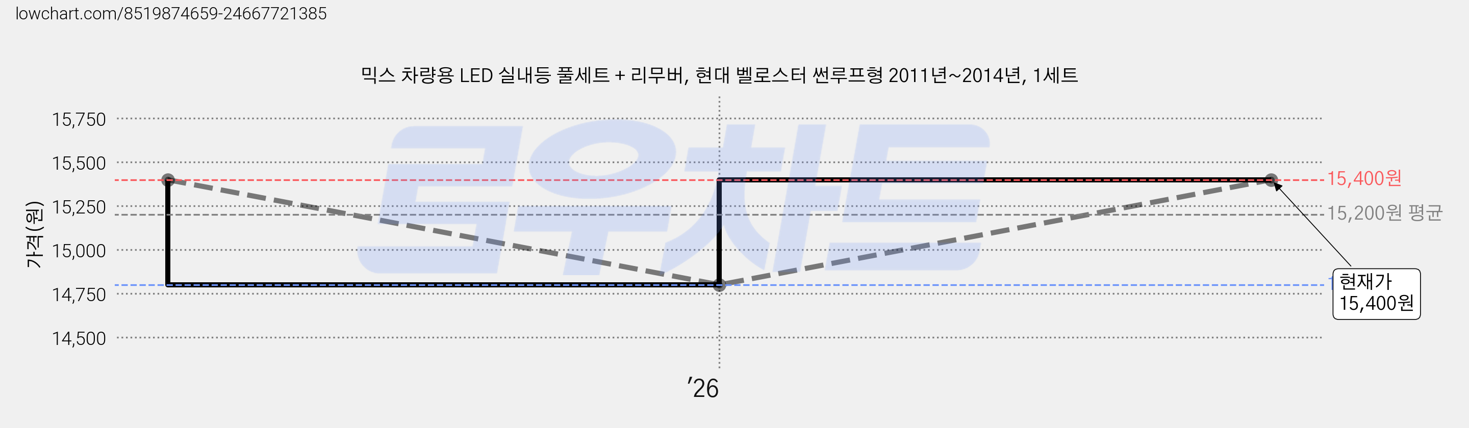 믹스 차량용 LED 실내등 풀세트 + 리무버, 현대 벨로스터 썬루프형 2011년~2014년, 1세트 가격 변동 차트, 현재가 15,400원, 관측 최저가 14,800원
