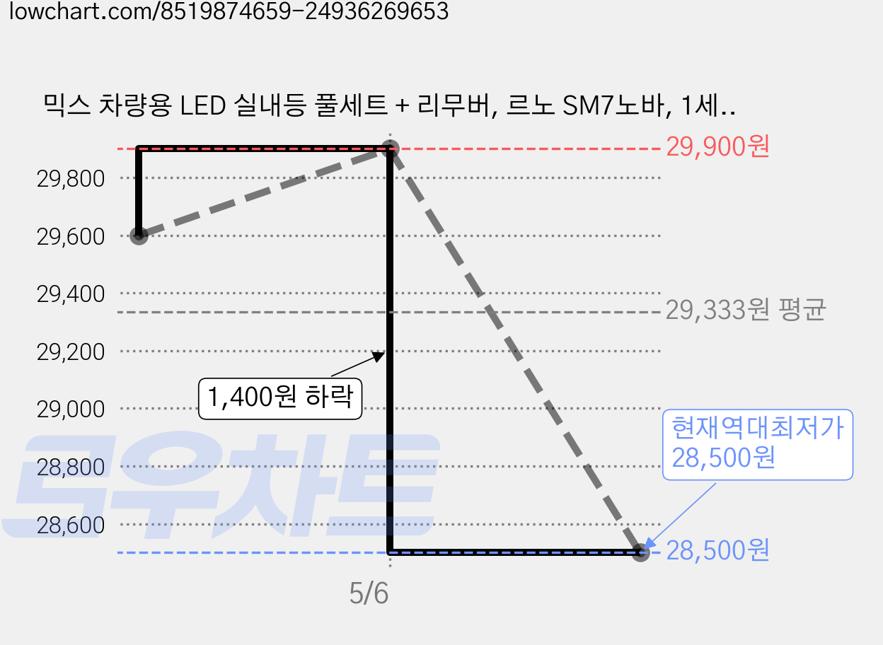 믹스 차량용 LED 실내등 풀세트 + 리무버, 르노 SM7노바, 1세트 가격 변동 차트, 현재가 28,500원, 역대최저가