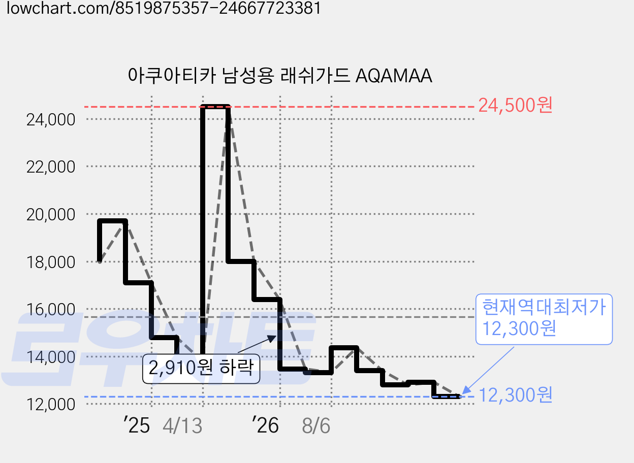 아쿠아티카 남성용 래쉬가드 AQAMAA 가격 변동 차트, 현재가 12,300원, 역대최저가