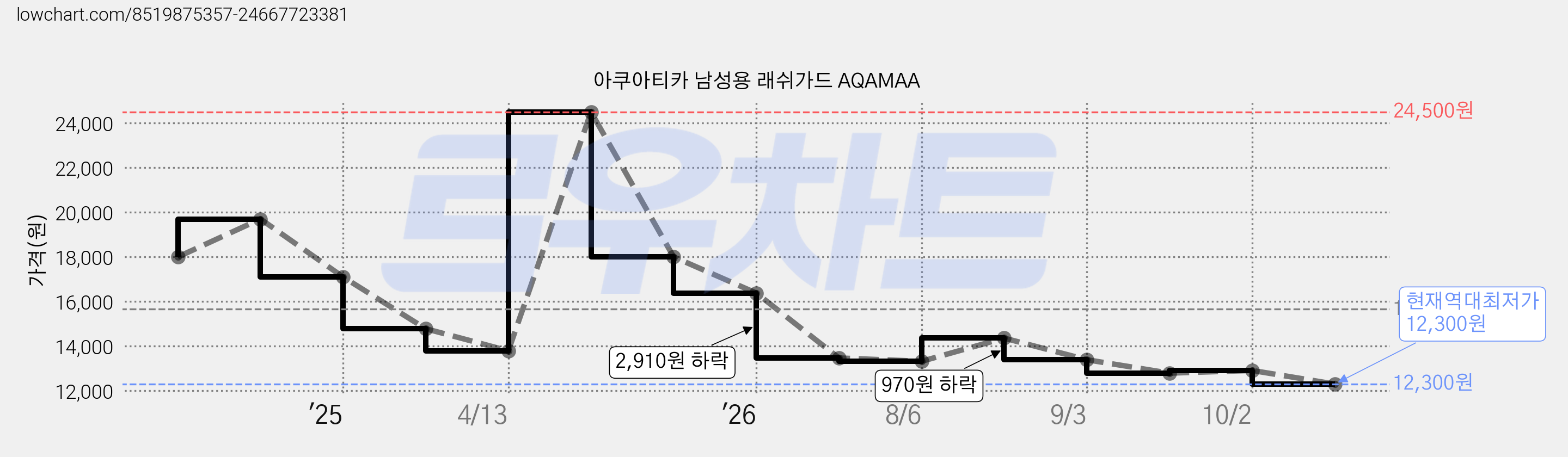 아쿠아티카 남성용 래쉬가드 AQAMAA 가격 변동 차트, 현재가 12,300원, 역대최저가