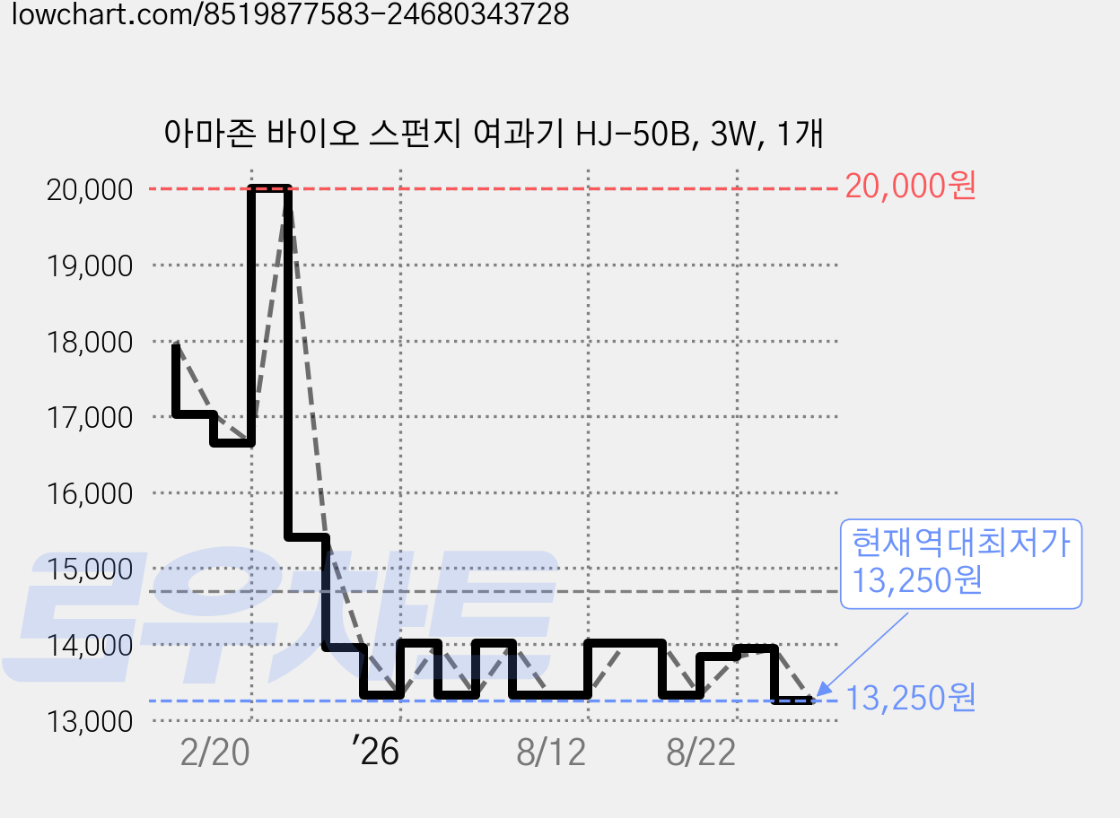 아마존 바이오 스펀지 여과기 HJ-50B, 3W, 1개 가격 변동 차트, 현재가 13,250원, 역대최저가