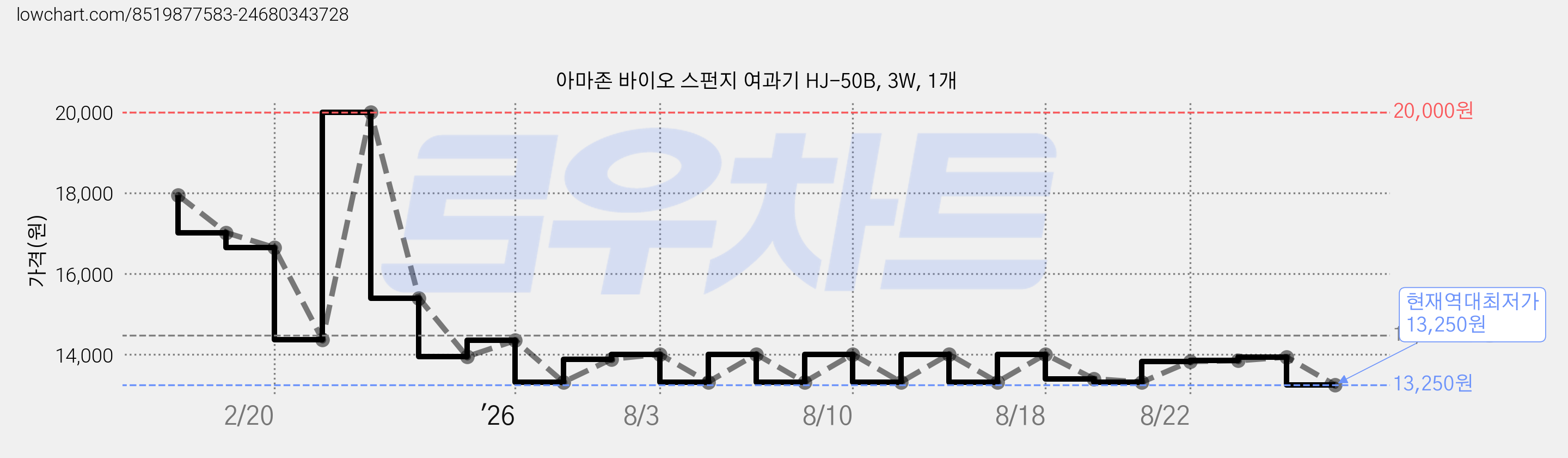 아마존 바이오 스펀지 여과기 HJ-50B, 3W, 1개 가격 변동 차트, 현재가 13,250원, 역대최저가