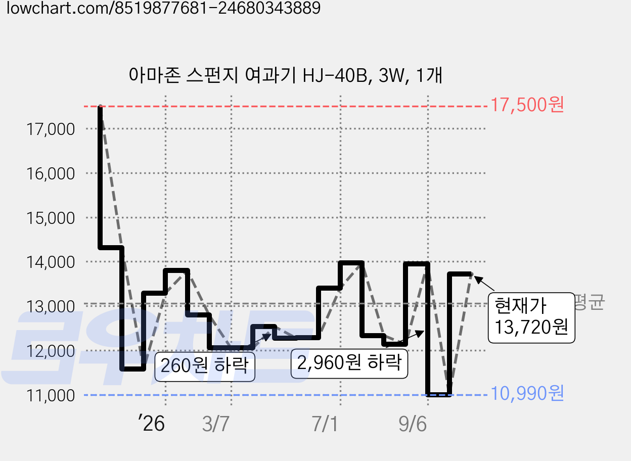 아마존 스펀지 여과기 HJ-40B, 3W, 1개 가격 변동 차트, 현재가 10,990원, 역대최저가