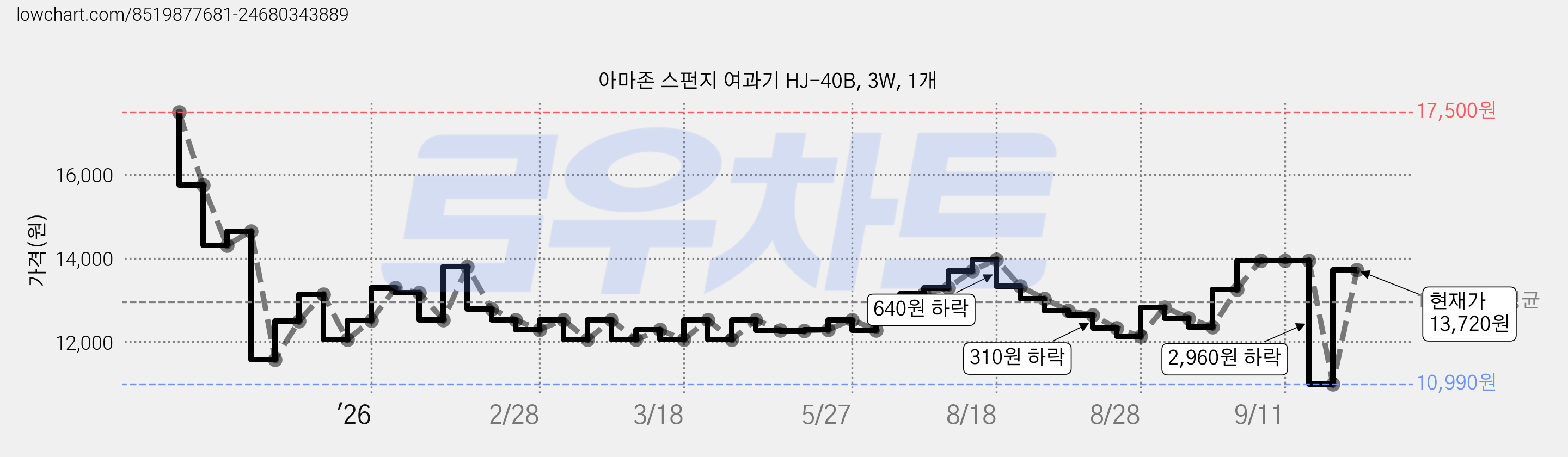 아마존 스펀지 여과기 HJ-40B, 3W, 1개 가격 변동 차트, 현재가 10,990원, 역대최저가