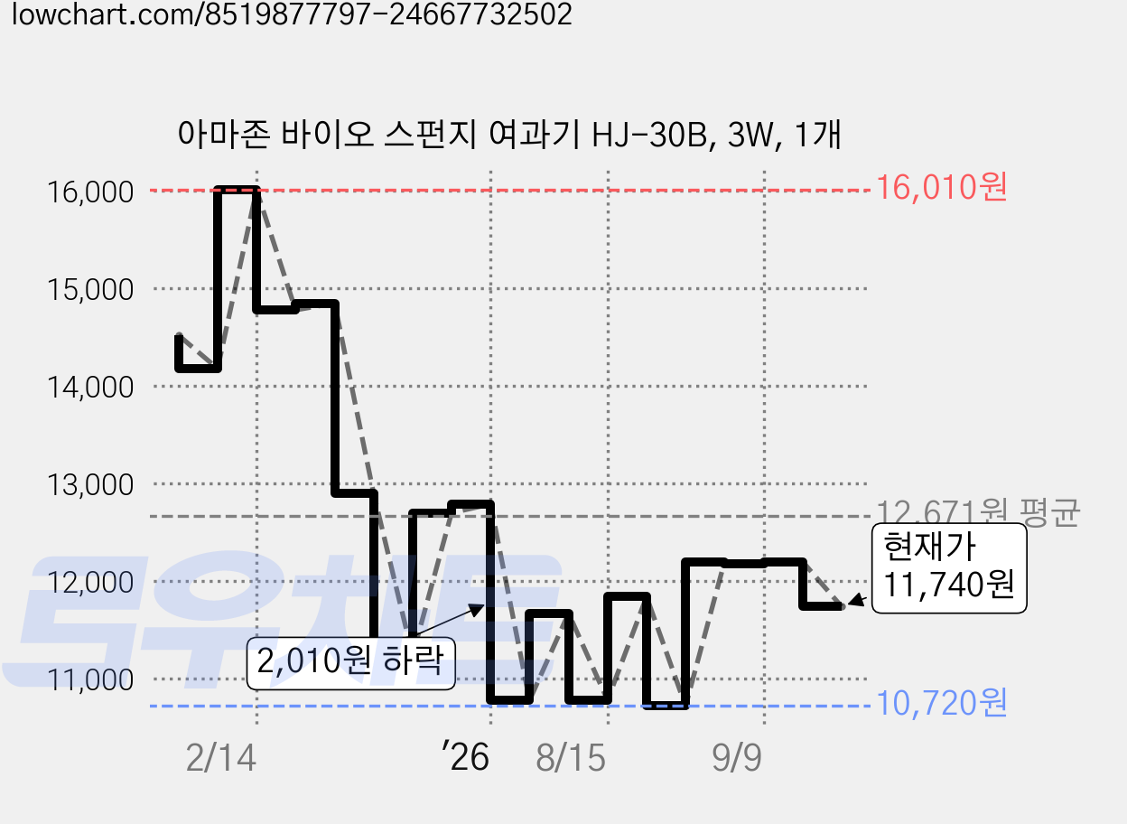 아마존 바이오 스펀지 여과기 HJ-30B, 3W, 1개 가격 변동 차트, 현재가 11,740원, 관측 최저가 10,720원