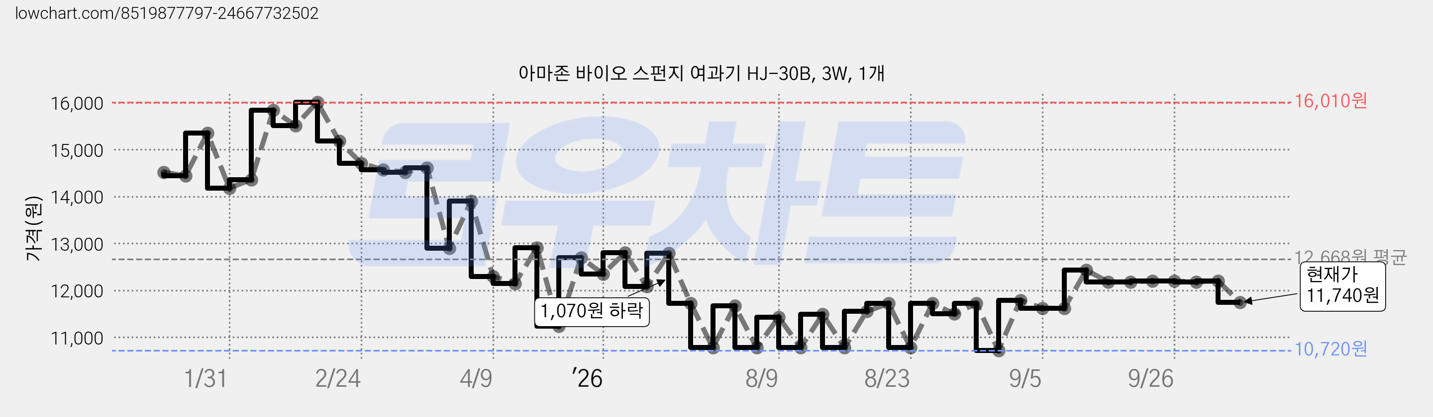 아마존 바이오 스펀지 여과기 HJ-30B, 3W, 1개 가격 변동 차트, 현재가 11,740원, 관측 최저가 10,720원