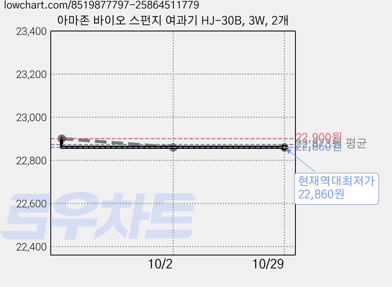아마존 바이오 스펀지 여과기 HJ-30B, 3W, 2개 가격 변동 차트, 현재가 22,860원, 역대최저가