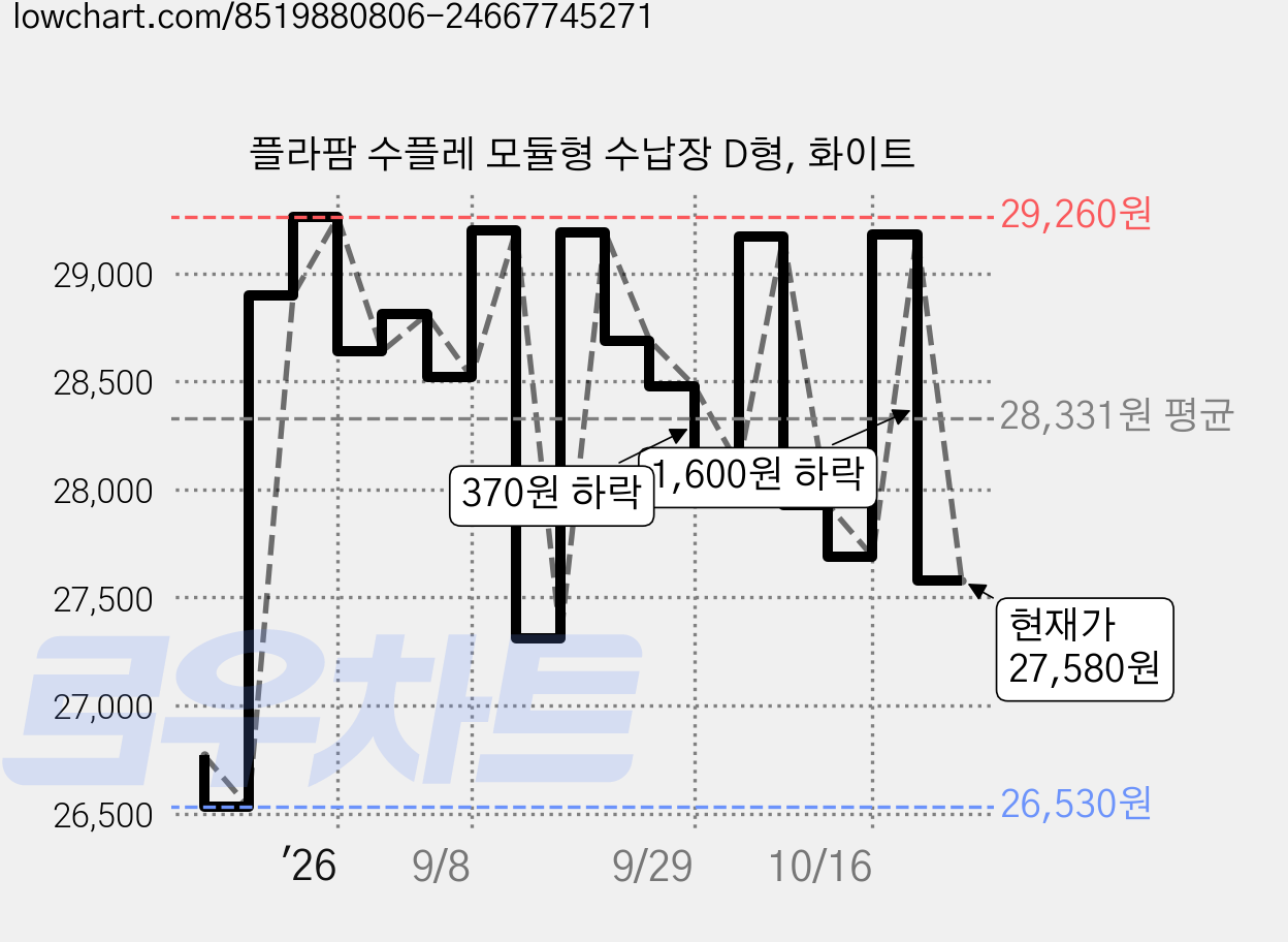 플라팜 수플레 모듈형 수납장 D형, 화이트 가격 변동 차트, 현재가 27,580원, 관측 최저가 26,230원