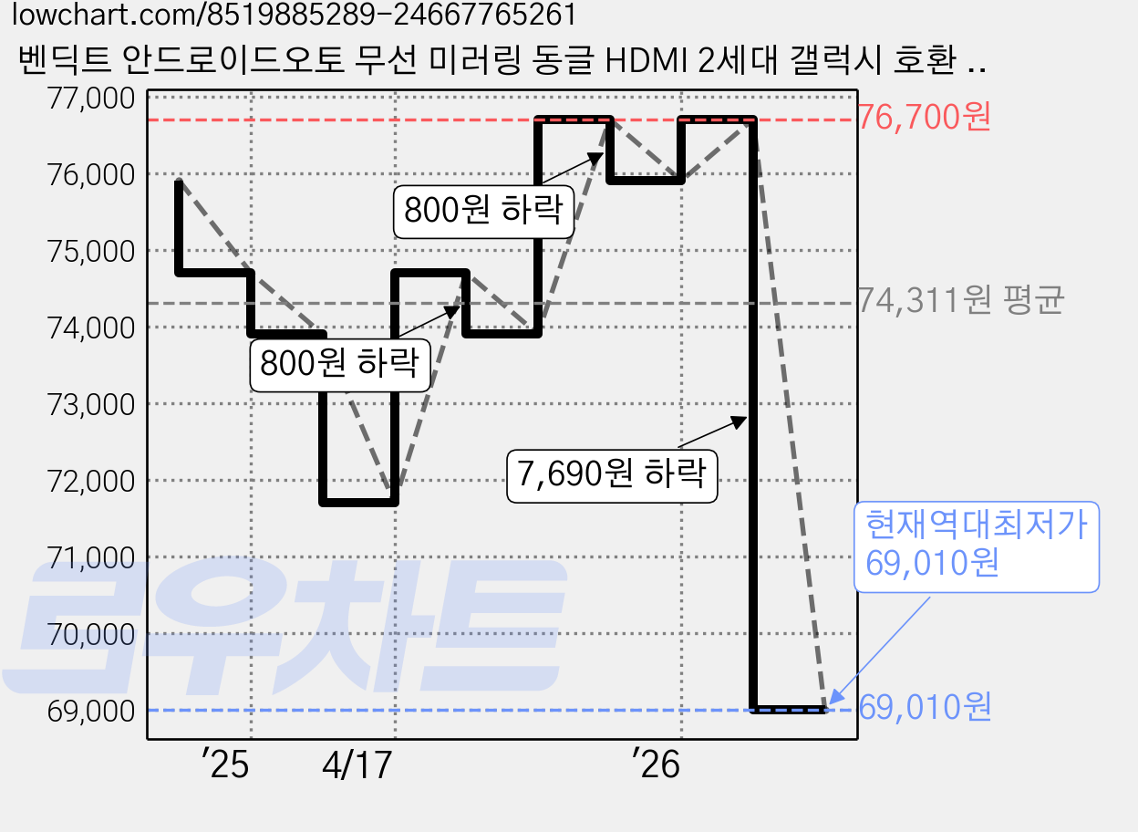 벤딕트 안드로이드오토 무선 미러링 동글 HDMI 2세대 갤럭시 호환 시프트 클립패키지, VDT-AAG, 1GB 가격 변동 차트, 현재가 69,010원, 역대최저가