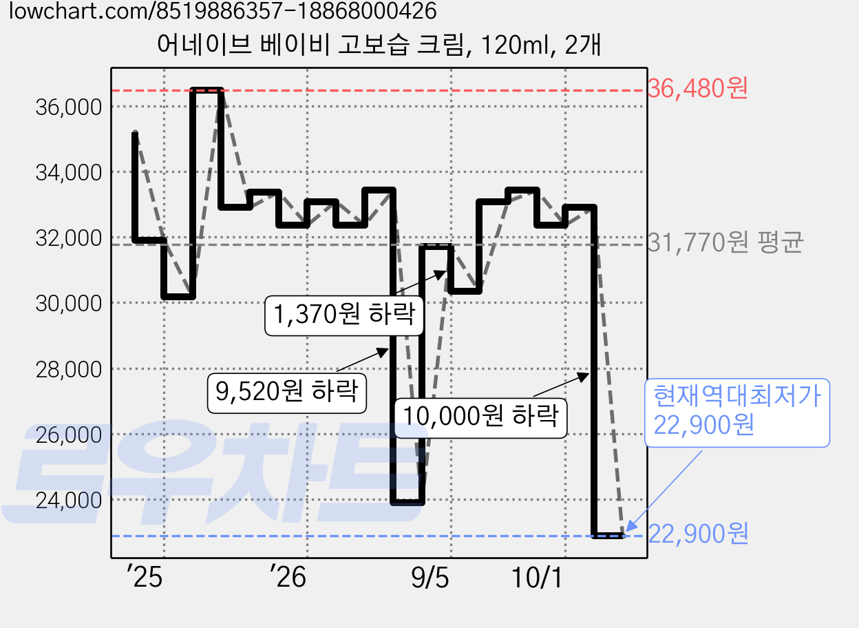 어네이브 베이비 고보습 크림, 120ml, 2개 가격 변동 차트, 현재가 22,900원, 역대최저가