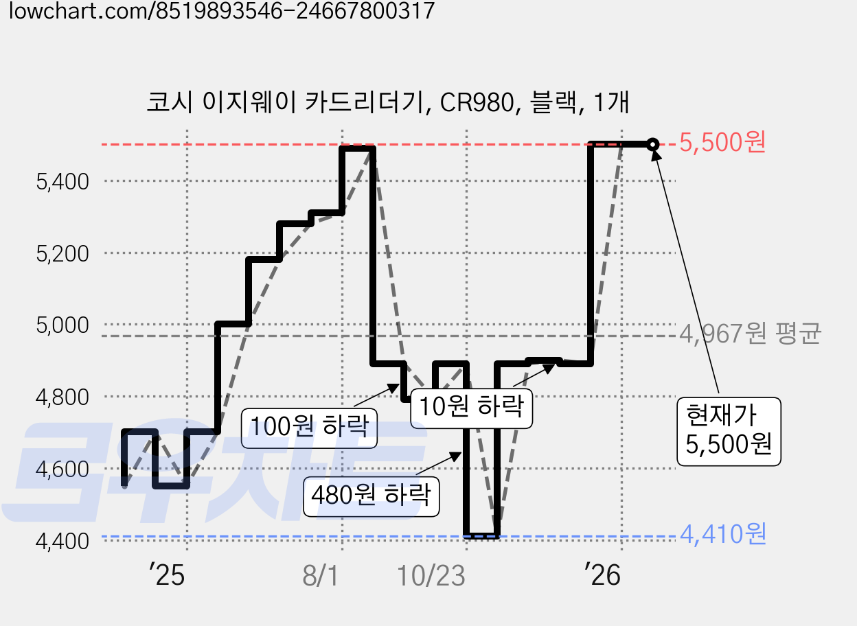 코시 이지웨이 카드리더기, CR980, 블랙, 1개 가격 변동 차트, 현재가 5,500원, 관측 최저가 4,410원