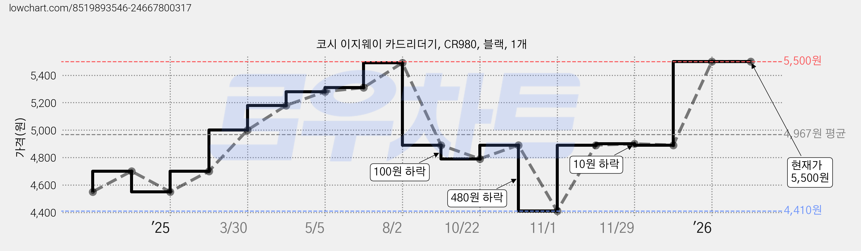 코시 이지웨이 카드리더기, CR980, 블랙, 1개 가격 변동 차트, 현재가 5,500원, 관측 최저가 4,410원