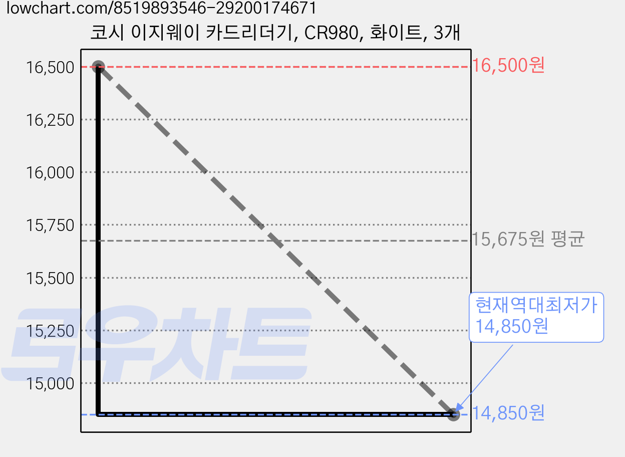 코시 이지웨이 카드리더기, CR980, 화이트, 3개 가격 변동 차트, 현재가 14,850원, 역대최저가