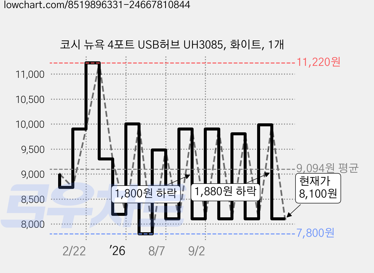 코시 뉴욕 4포트 USB허브 UH3085, 화이트, 1개 가격 변동 차트, 현재가 8,100원, 관측 최저가 7,800원