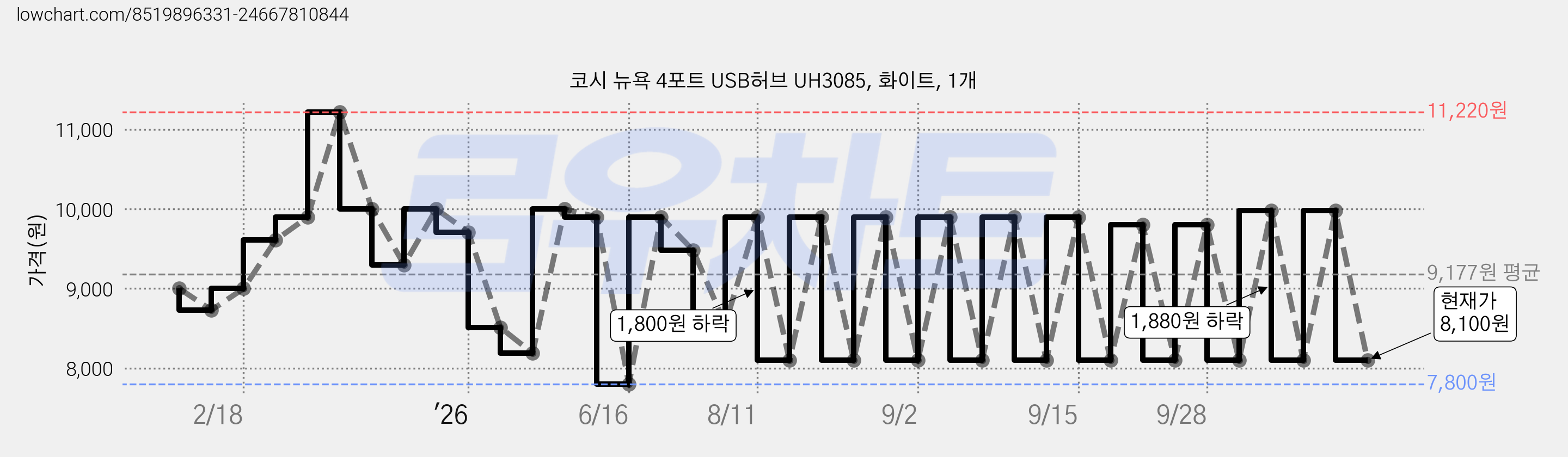 코시 뉴욕 4포트 USB허브 UH3085, 화이트, 1개 가격 변동 차트, 현재가 8,100원, 관측 최저가 7,800원