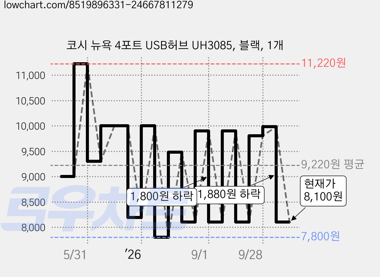 코시 뉴욕 4포트 USB허브 UH3085, 블랙, 1개 가격 변동 차트, 현재가 8,100원, 관측 최저가 7,800원