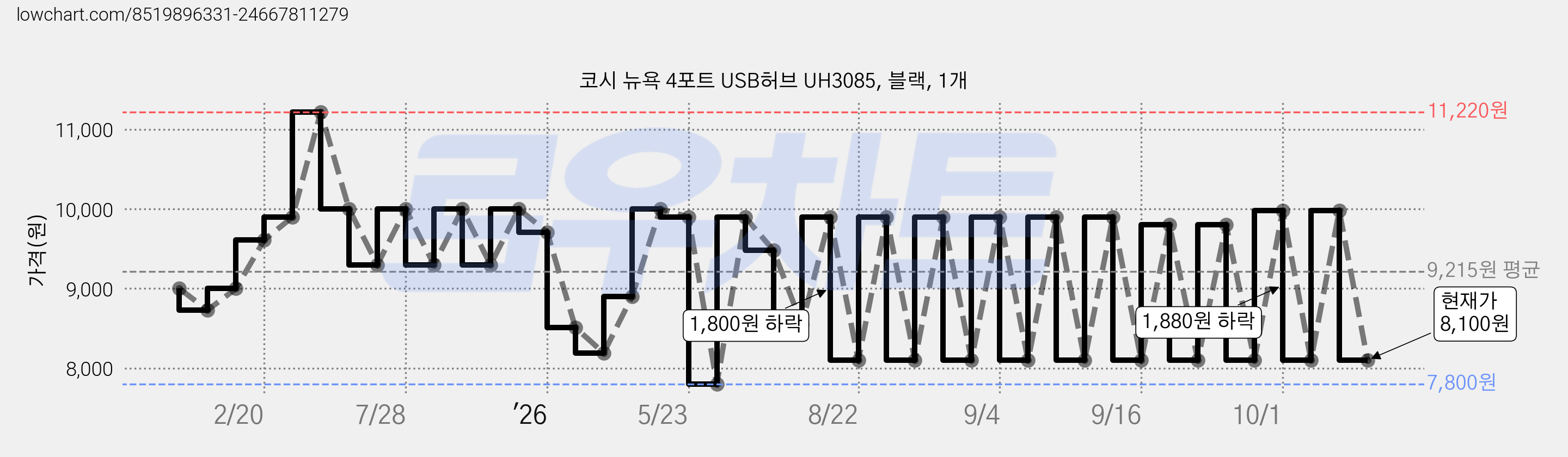 코시 뉴욕 4포트 USB허브 UH3085, 블랙, 1개 가격 변동 차트, 현재가 8,100원, 관측 최저가 7,800원
