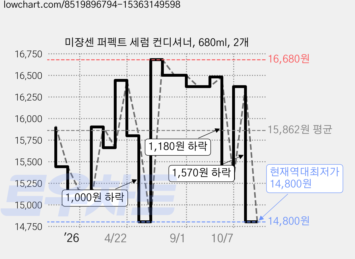 미쟝센 퍼펙트 세럼 컨디셔너, 680ml, 2개 가격 변동 차트, 현재가 14,800원, 역대최저가
