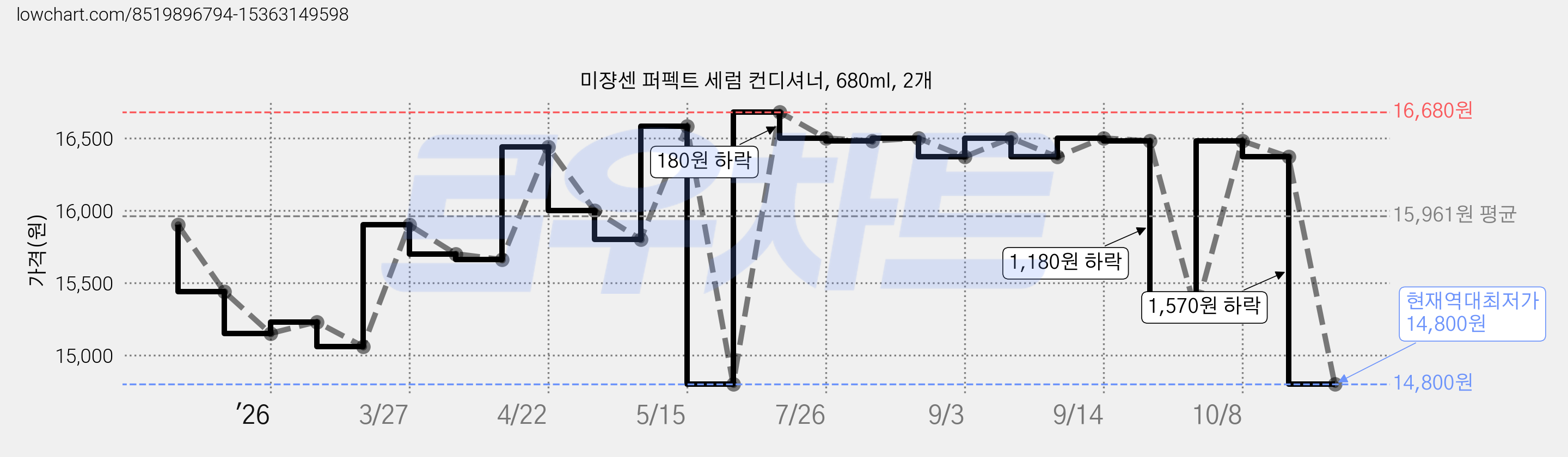 미쟝센 퍼펙트 세럼 컨디셔너, 680ml, 2개 가격 변동 차트, 현재가 14,800원, 역대최저가