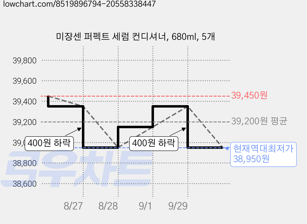 미쟝센 퍼펙트 세럼 컨디셔너, 680ml, 5개 가격 변동 차트, 현재가 38,950원, 역대최저가