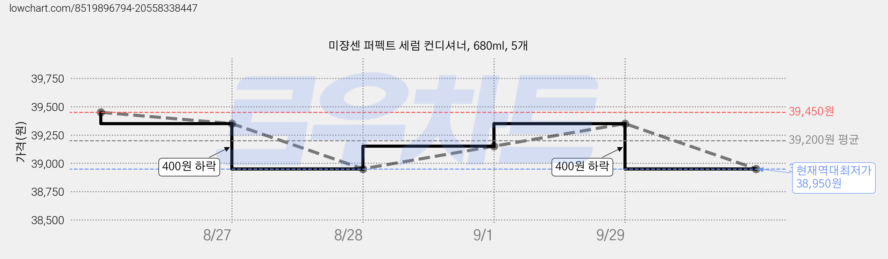 미쟝센 퍼펙트 세럼 컨디셔너, 680ml, 5개 가격 변동 차트, 현재가 38,950원, 역대최저가
