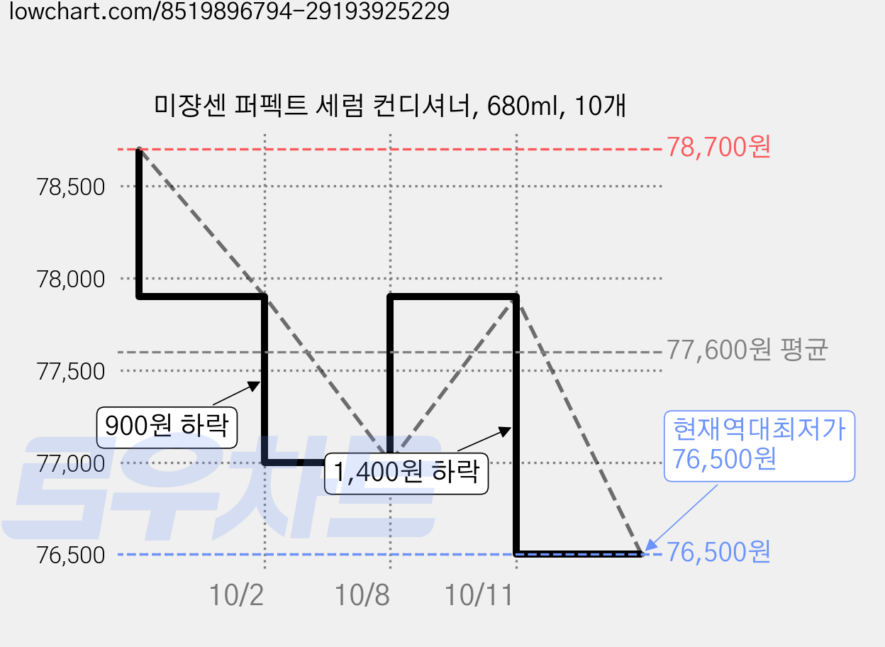 미쟝센 퍼펙트 세럼 컨디셔너, 680ml, 10개 가격 변동 차트, 현재가 76,500원, 역대최저가