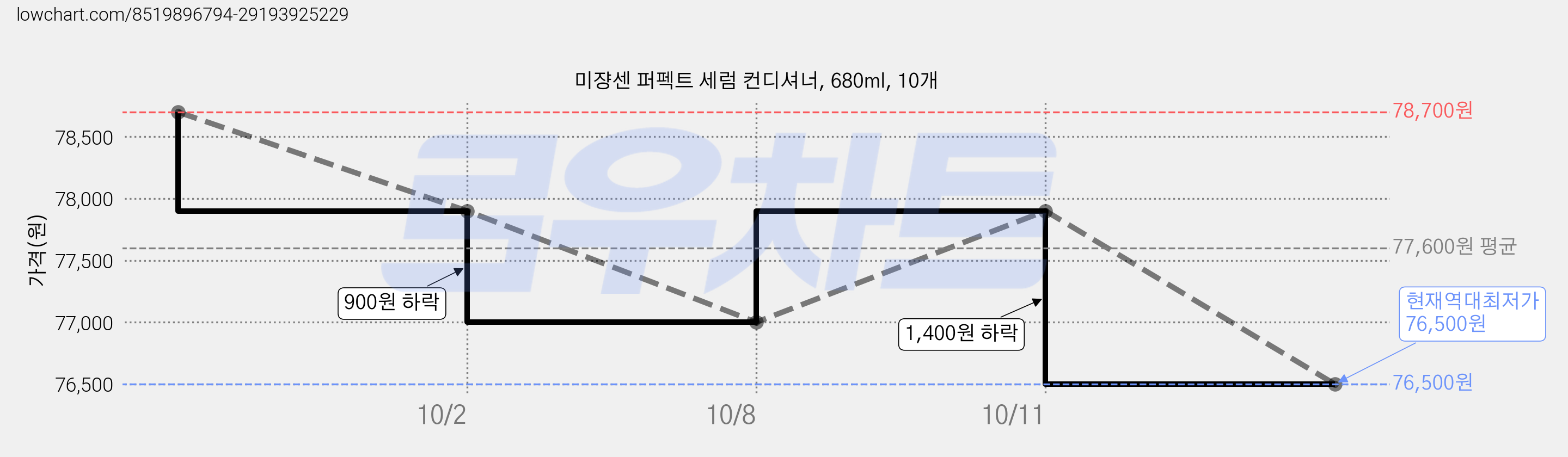 미쟝센 퍼펙트 세럼 컨디셔너, 680ml, 10개 가격 변동 차트, 현재가 76,500원, 역대최저가