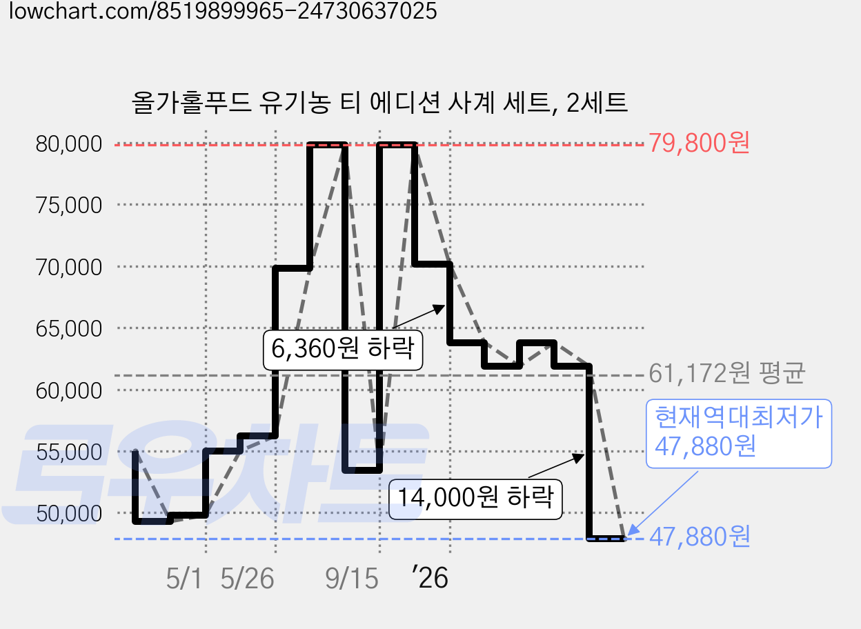 올가홀푸드 유기농 티 에디션 사계 세트, 2세트 가격 변동 차트, 현재가 47,880원, 역대최저가