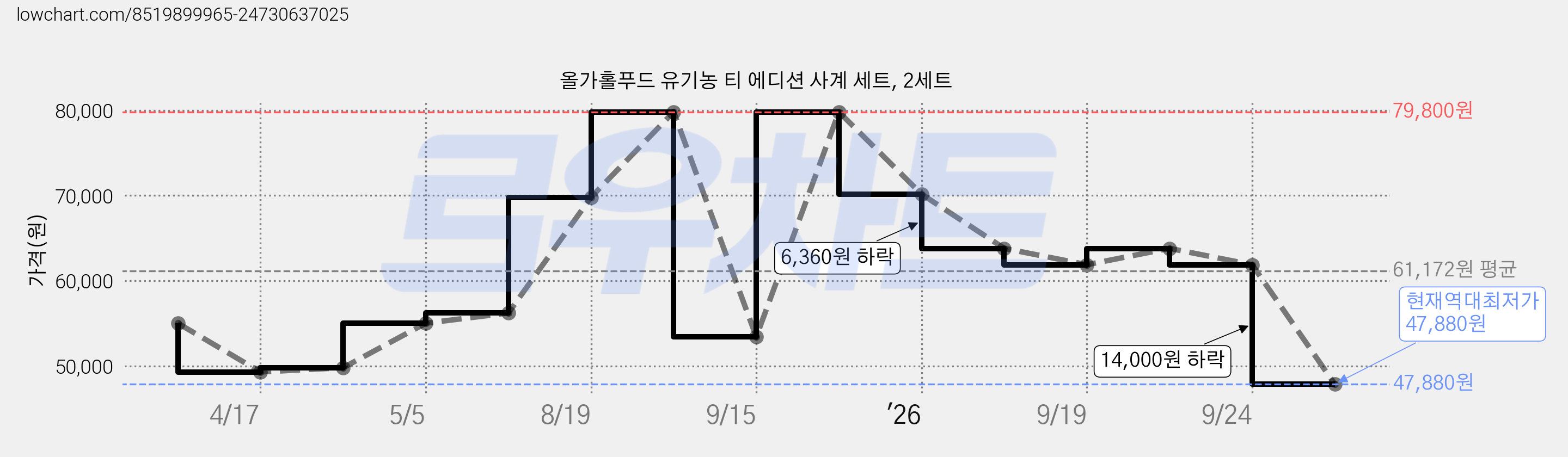 올가홀푸드 유기농 티 에디션 사계 세트, 2세트 가격 변동 차트, 현재가 47,880원, 역대최저가