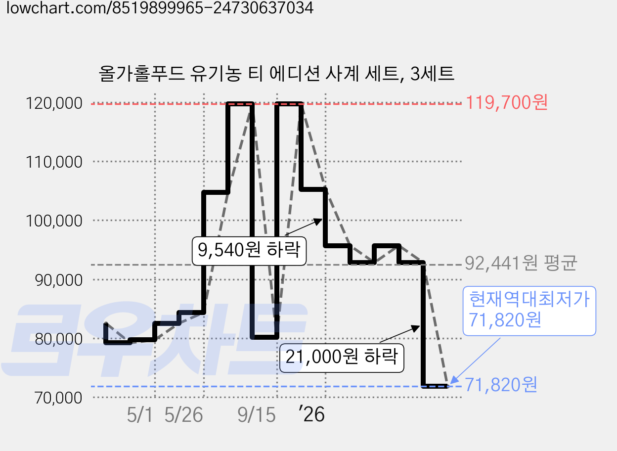 올가홀푸드 유기농 티 에디션 사계 세트, 3세트 가격 변동 차트, 현재가 71,820원, 역대최저가