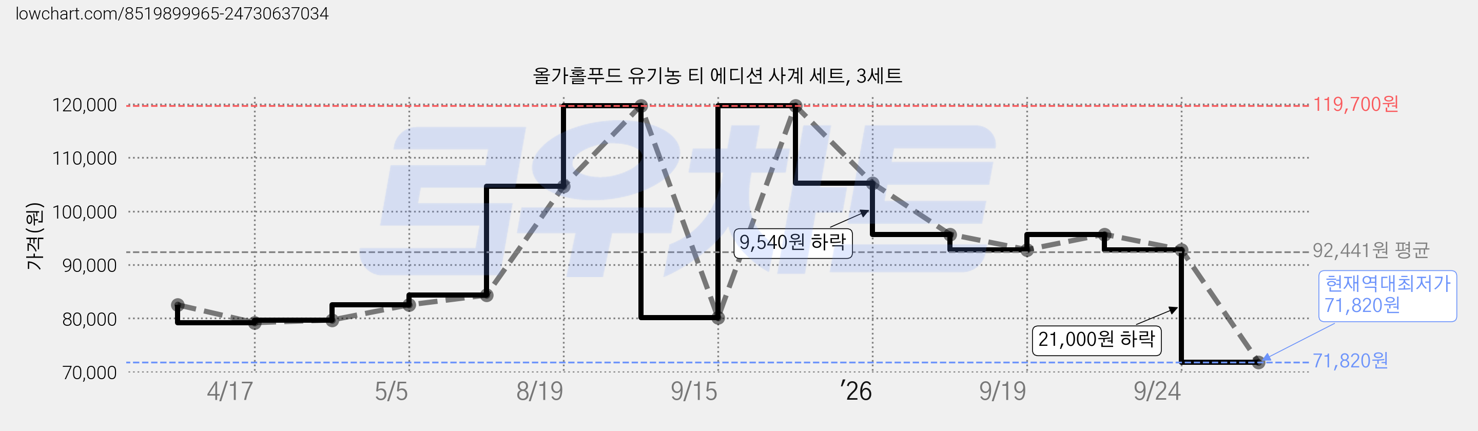올가홀푸드 유기농 티 에디션 사계 세트, 3세트 가격 변동 차트, 현재가 71,820원, 역대최저가