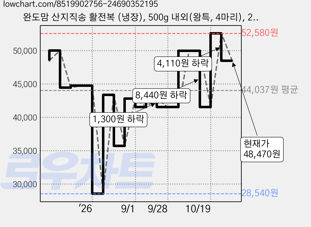 완도맘 산지직송 활전복 (냉장), 500g 내외(왕특, 4마리), 2개 가격 변동 차트, 현재가 48,470원, 관측 최저가 28,540원