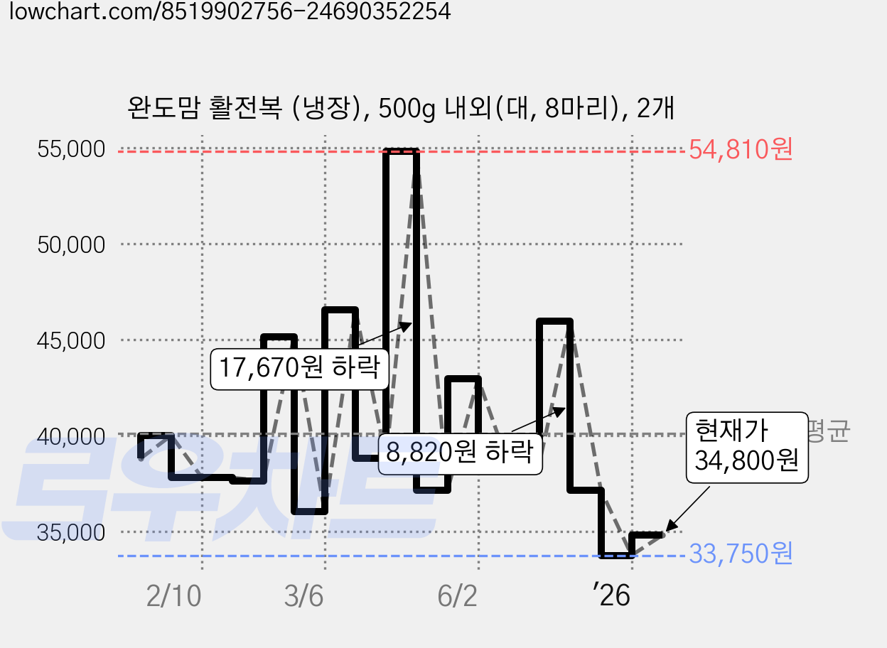 완도맘 활전복 (냉장), 500g 내외(대, 8마리), 2개 가격 변동 차트, 현재가 33,750원, 역대최저가
