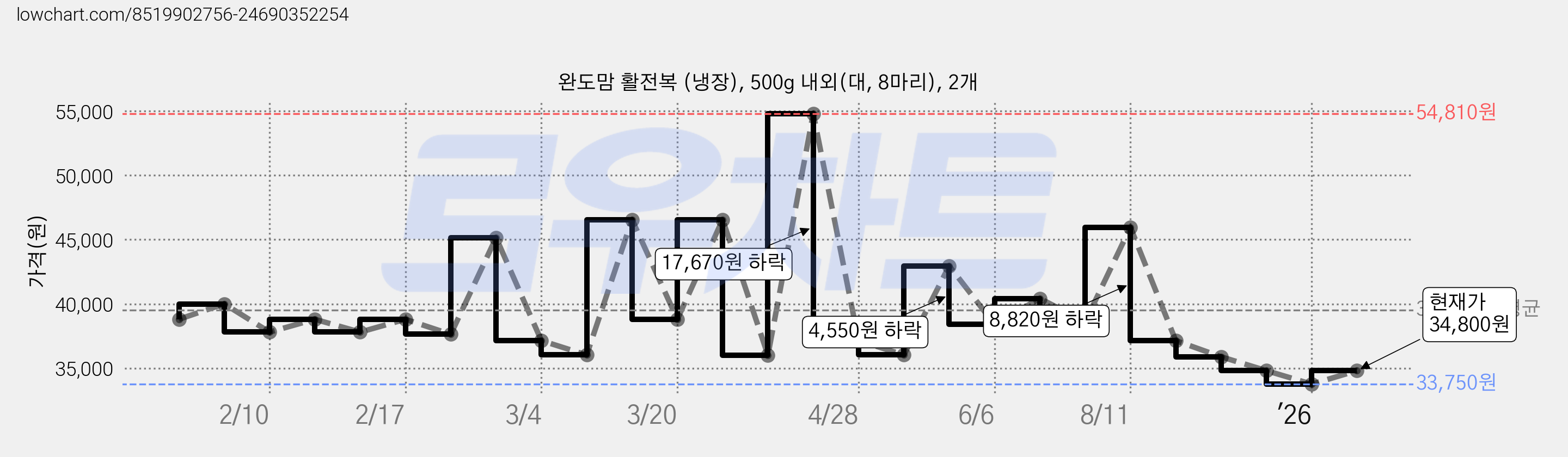 완도맘 활전복 (냉장), 500g 내외(대, 8마리), 2개 가격 변동 차트, 현재가 33,750원, 역대최저가