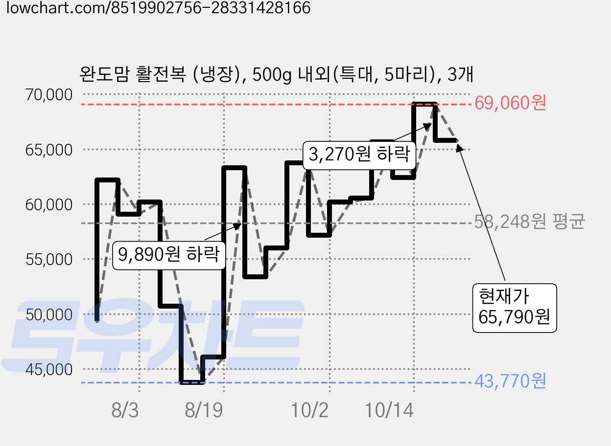 완도맘 활전복 (냉장), 500g 내외(특대, 5마리), 3개 가격 변동 차트, 현재가 65,790원, 관측 최저가 43,770원