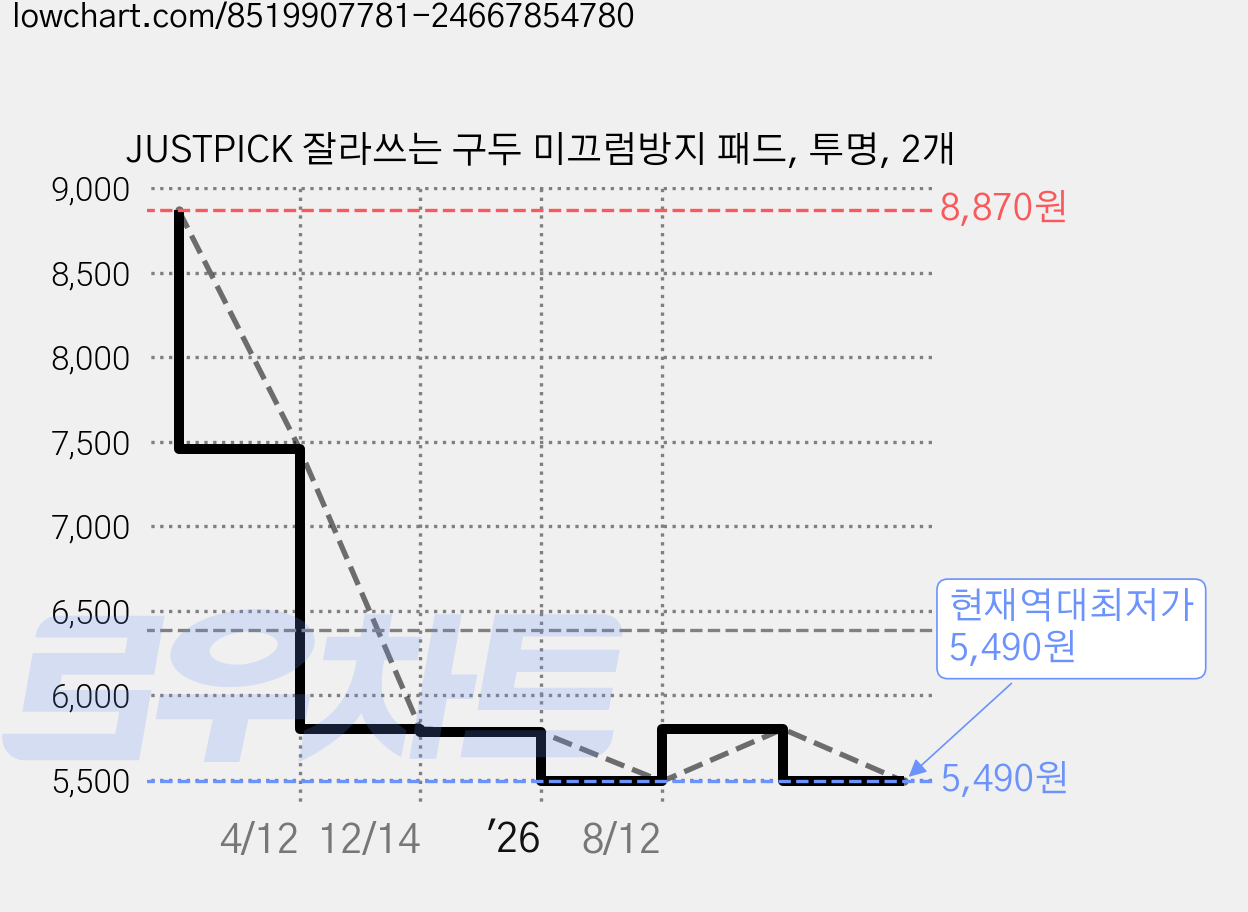 JUSTPICK 잘라쓰는 구두 미끄럼방지 패드, 투명, 2개 가격 변동 차트, 현재가 5,490원, 역대최저가