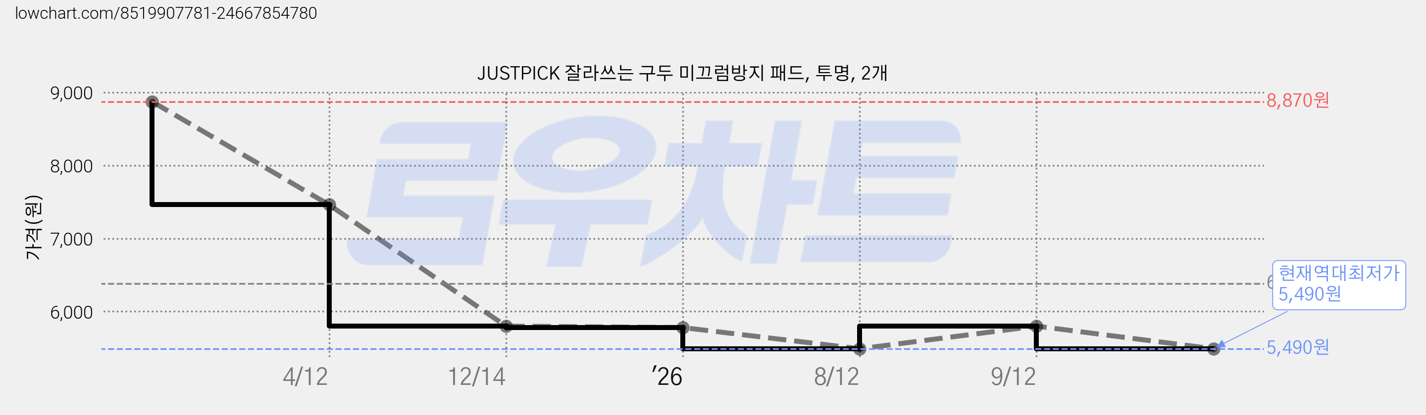 JUSTPICK 잘라쓰는 구두 미끄럼방지 패드, 투명, 2개 가격 변동 차트, 현재가 5,490원, 역대최저가