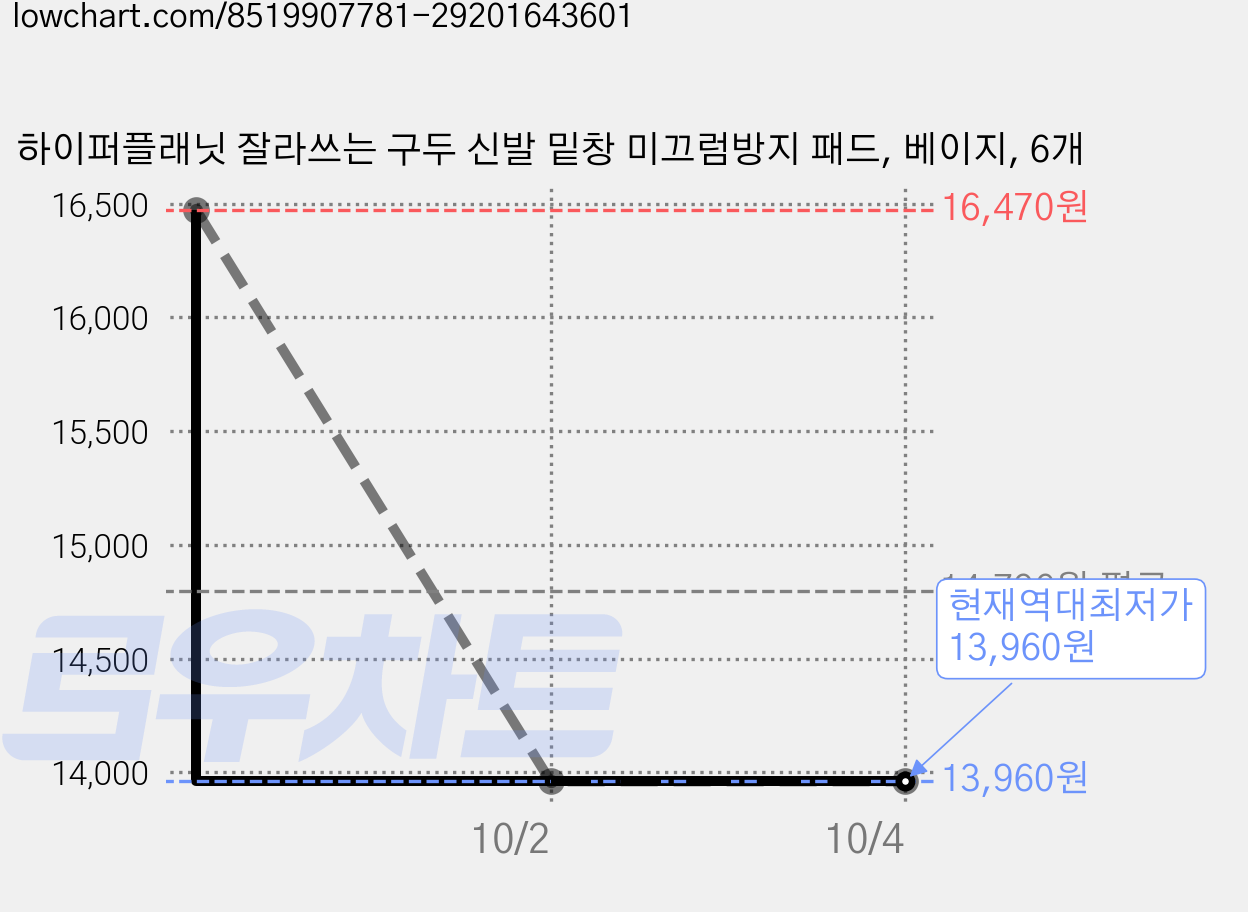 하이퍼플래닛 잘라쓰는 구두 신발 밑창 미끄럼방지 패드, 베이지, 6개 가격 변동 차트, 현재가 13,960원, 역대최저가
