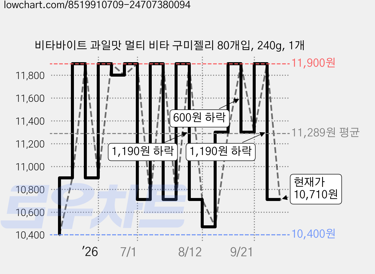 비타바이트 과일맛 멀티 비타 구미젤리 80개입, 240g, 1개 가격 변동 차트, 현재가 10,710원, 관측 최저가 10,400원