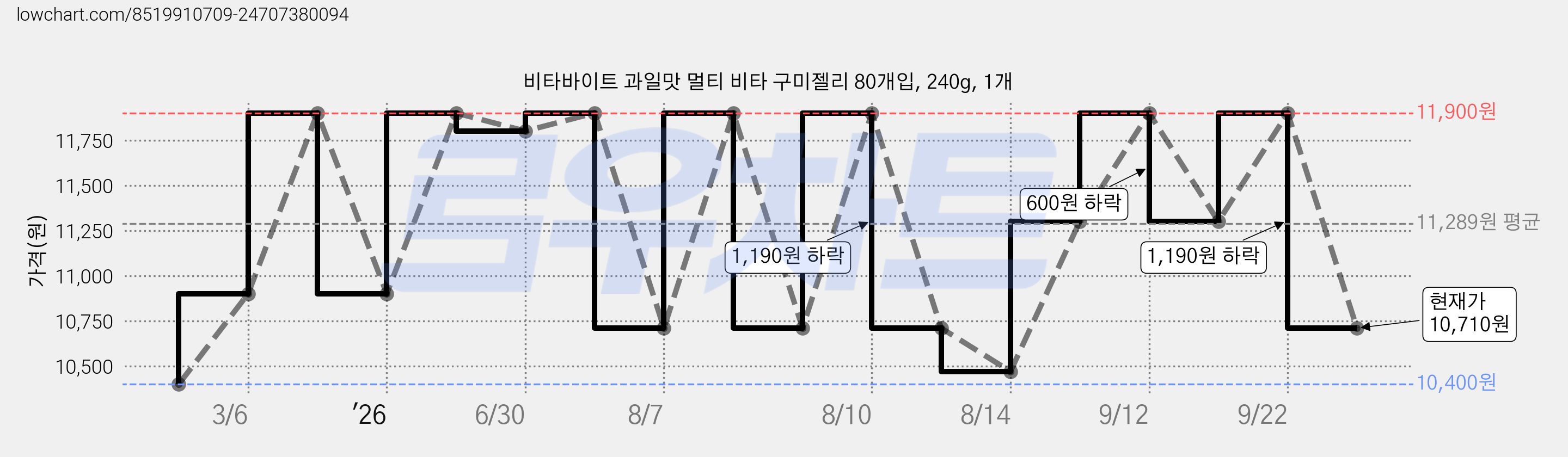 비타바이트 과일맛 멀티 비타 구미젤리 80개입, 240g, 1개 가격 변동 차트, 현재가 10,710원, 관측 최저가 10,400원