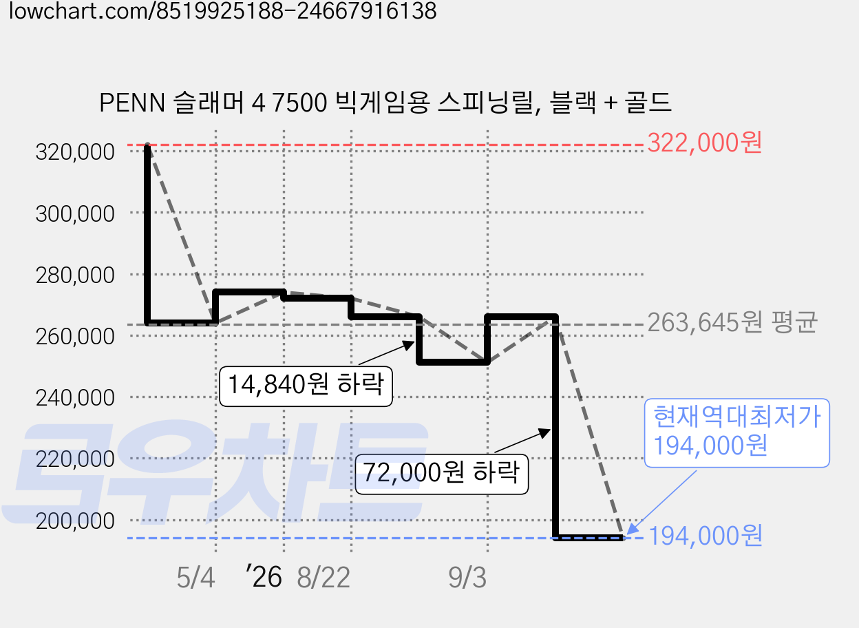 PENN 슬래머 4 7500 빅게임용 스피닝릴, 블랙 + 골드 가격 변동 차트, 현재가 194,000원, 역대최저가