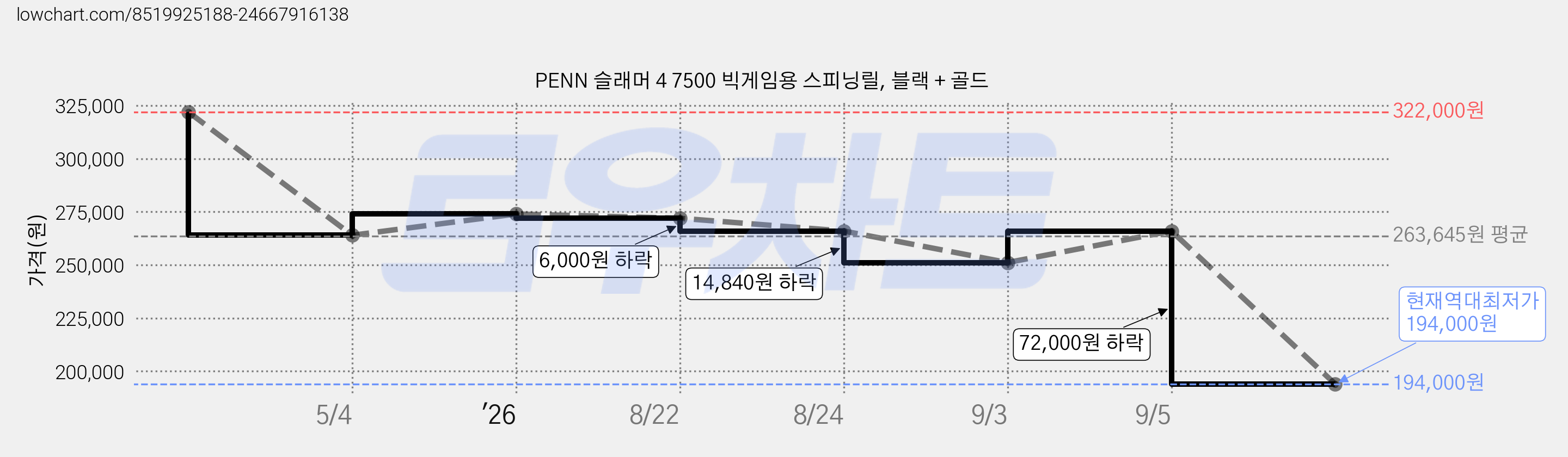PENN 슬래머 4 7500 빅게임용 스피닝릴, 블랙 + 골드 가격 변동 차트, 현재가 194,000원, 역대최저가